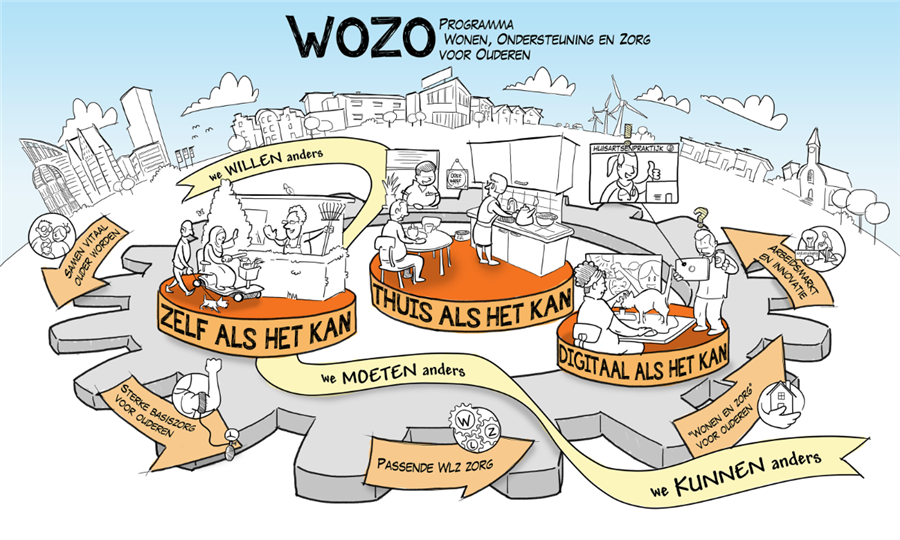 Bericht WOZO-programma: de toekomst van de ouderenzorg bekijken